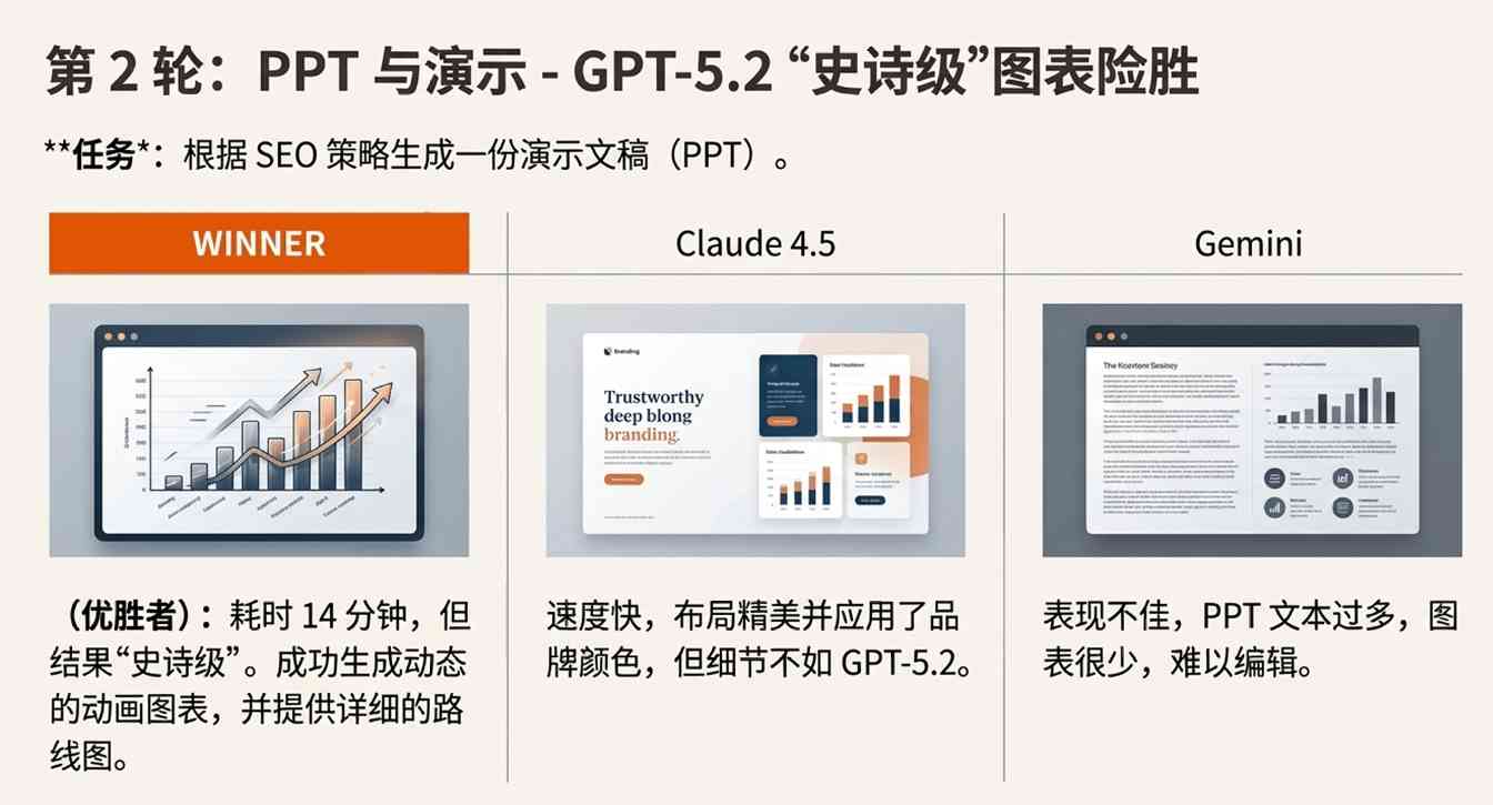 GPT-5.2为何被群嘲无聊？可靠性才是真实力