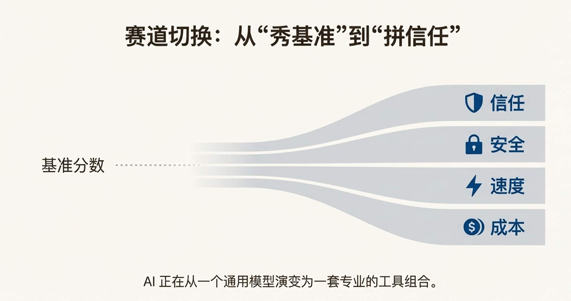GPT-5.2为何被群嘲无聊？可靠性才是真实力