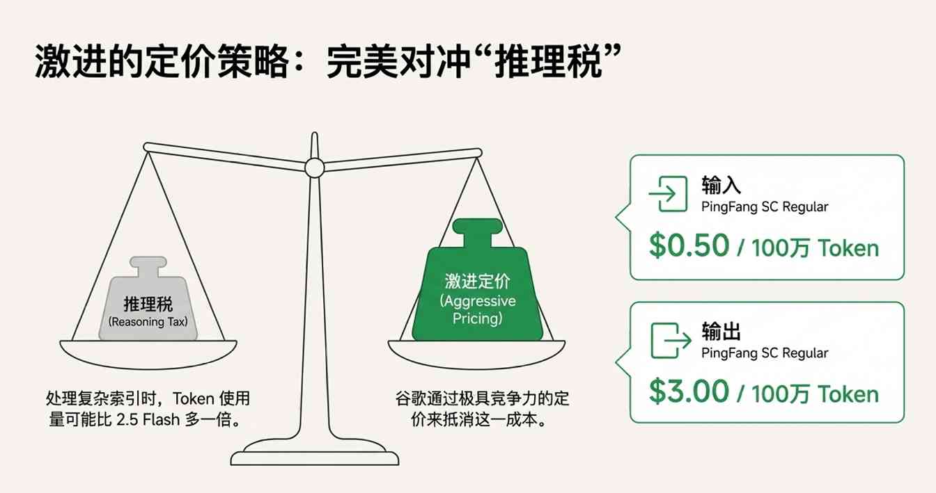 速度与智能新标杆：Gemini 3 Flash打造极致性价比