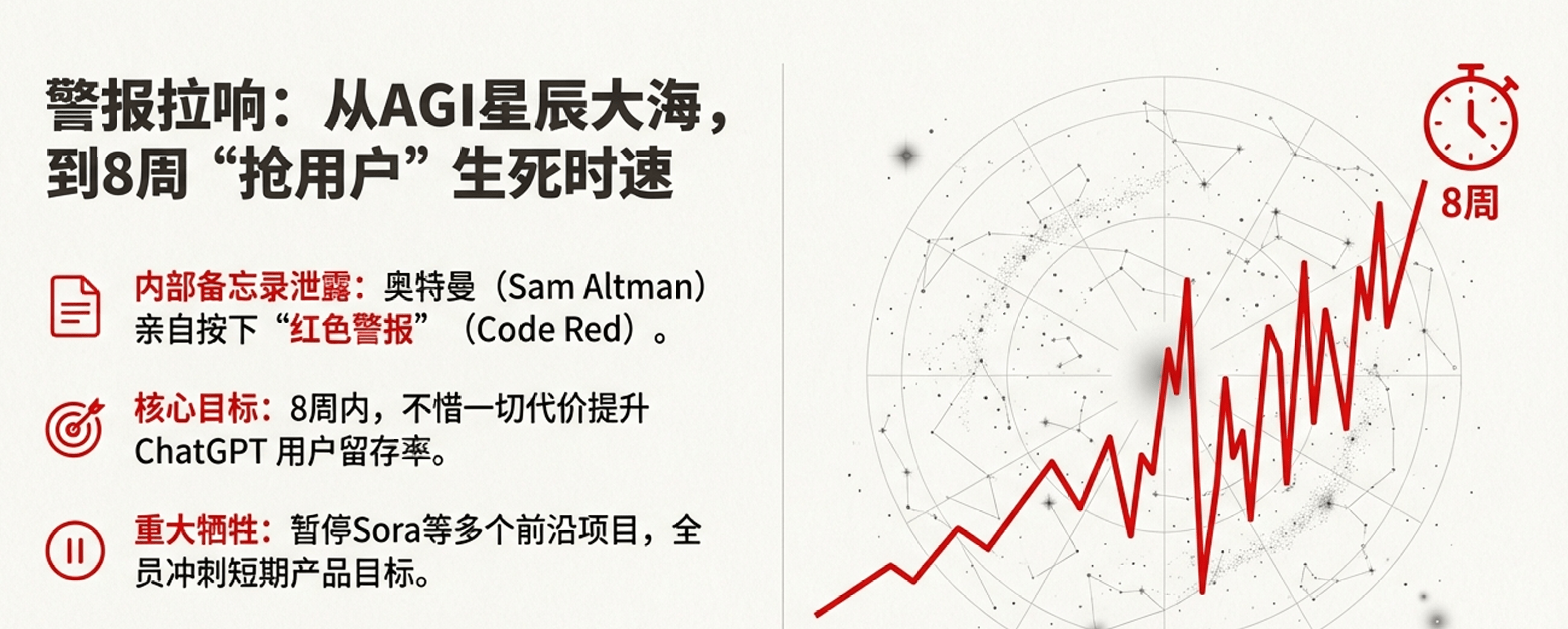 OpenAI调整战略，用户留存与流量焦虑对峙