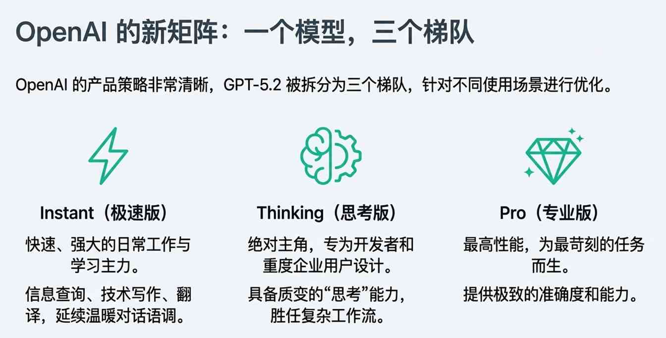 GPT-5.2重磅升级：性能飞跃与行业竞争挑战并存