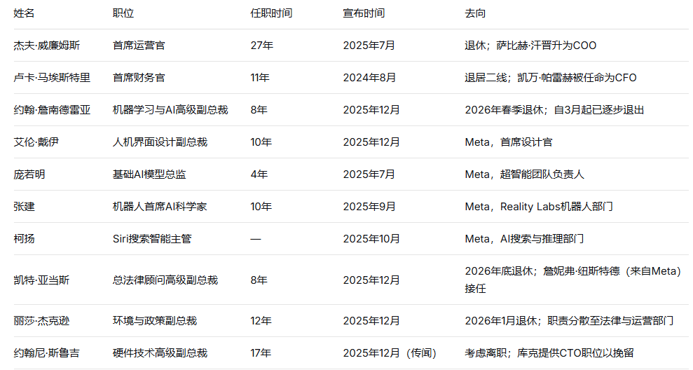 苹果高管大规模撤离 揭示AI人才流失危机