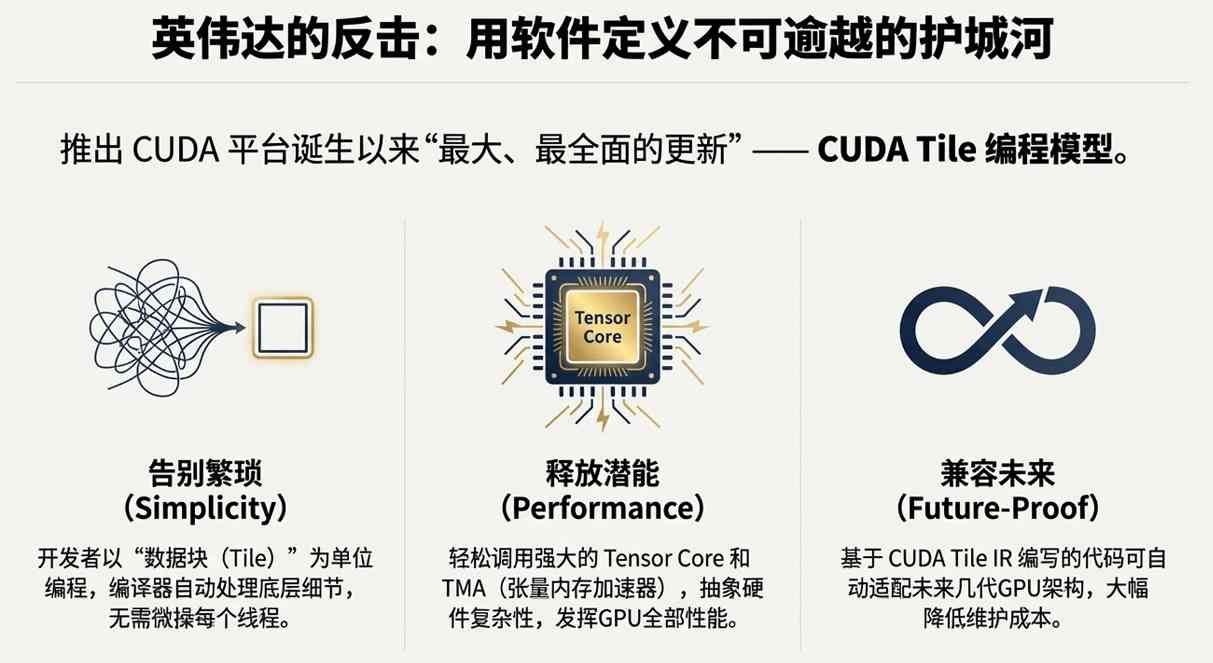 苹果失血危机 英伟达CUDA Tile定义AI新标准 DeepSeek与字节交锋