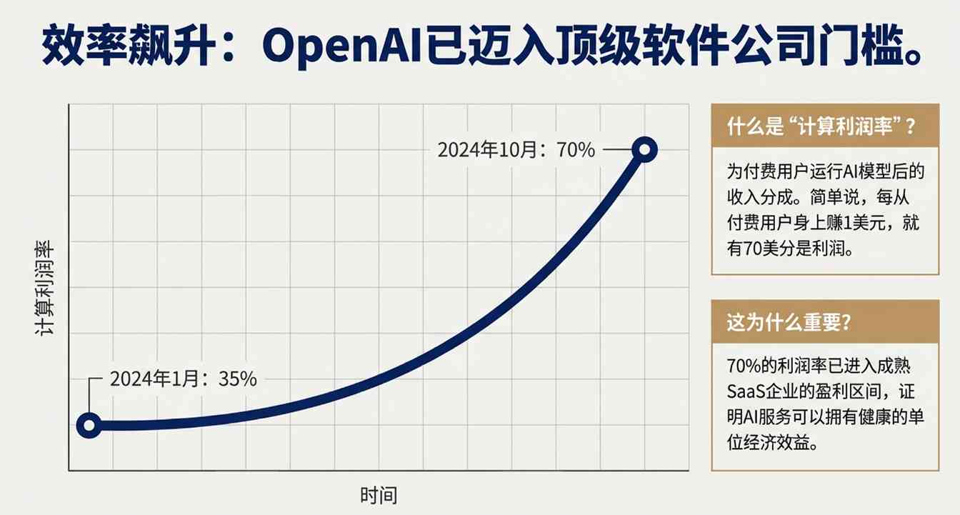 OpenAI效率突破70% 盈利仍是行业难题