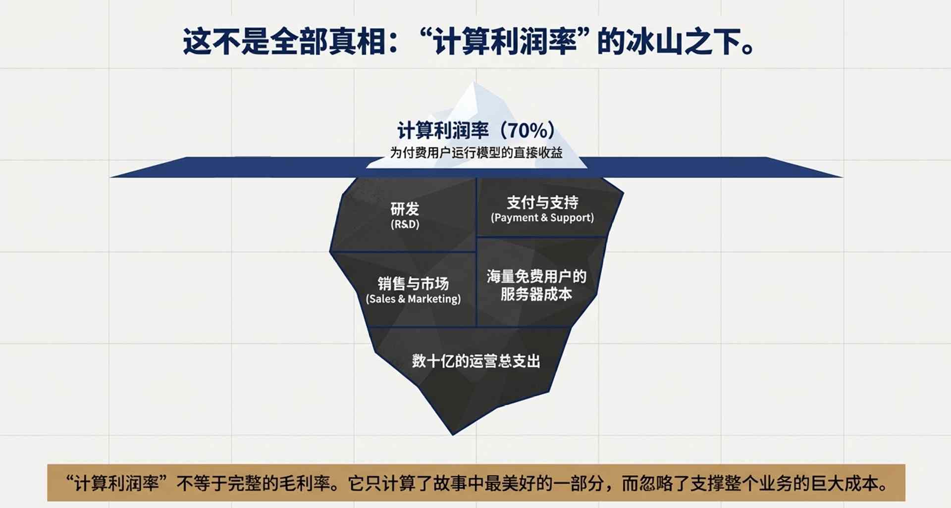 OpenAI效率突破70% 盈利仍是行业难题