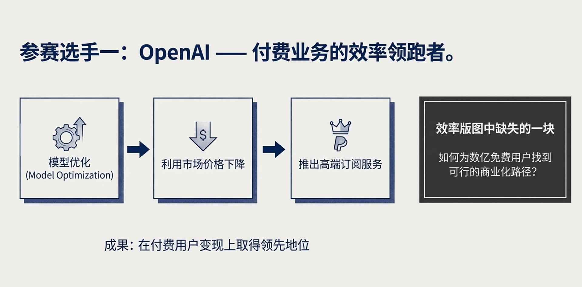 OpenAI效率突破70% 盈利仍是行业难题