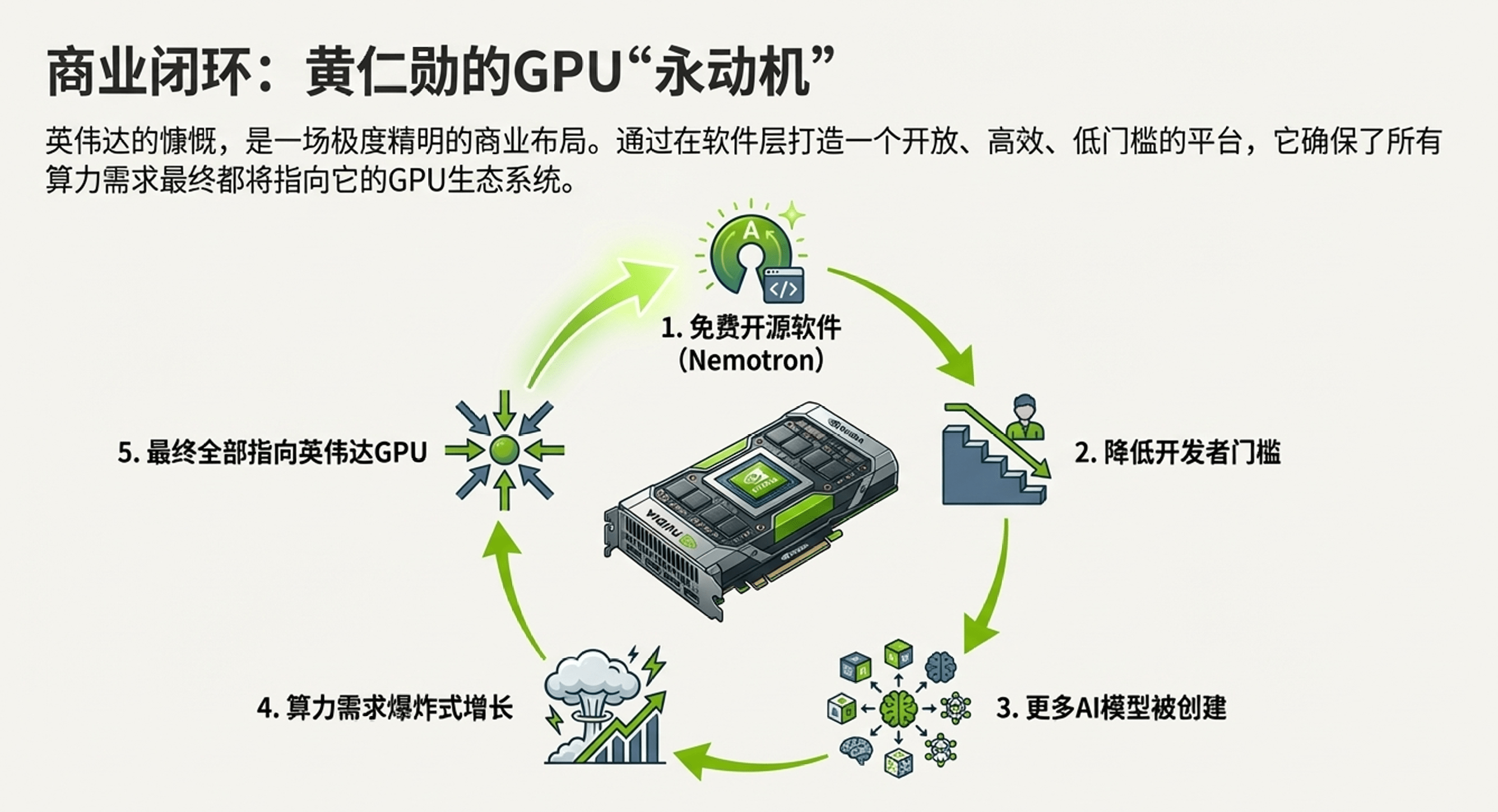 英伟达开源大模型战略,构建AI平台级依赖 英伟达开源大模型战略,构建AI平台级依赖