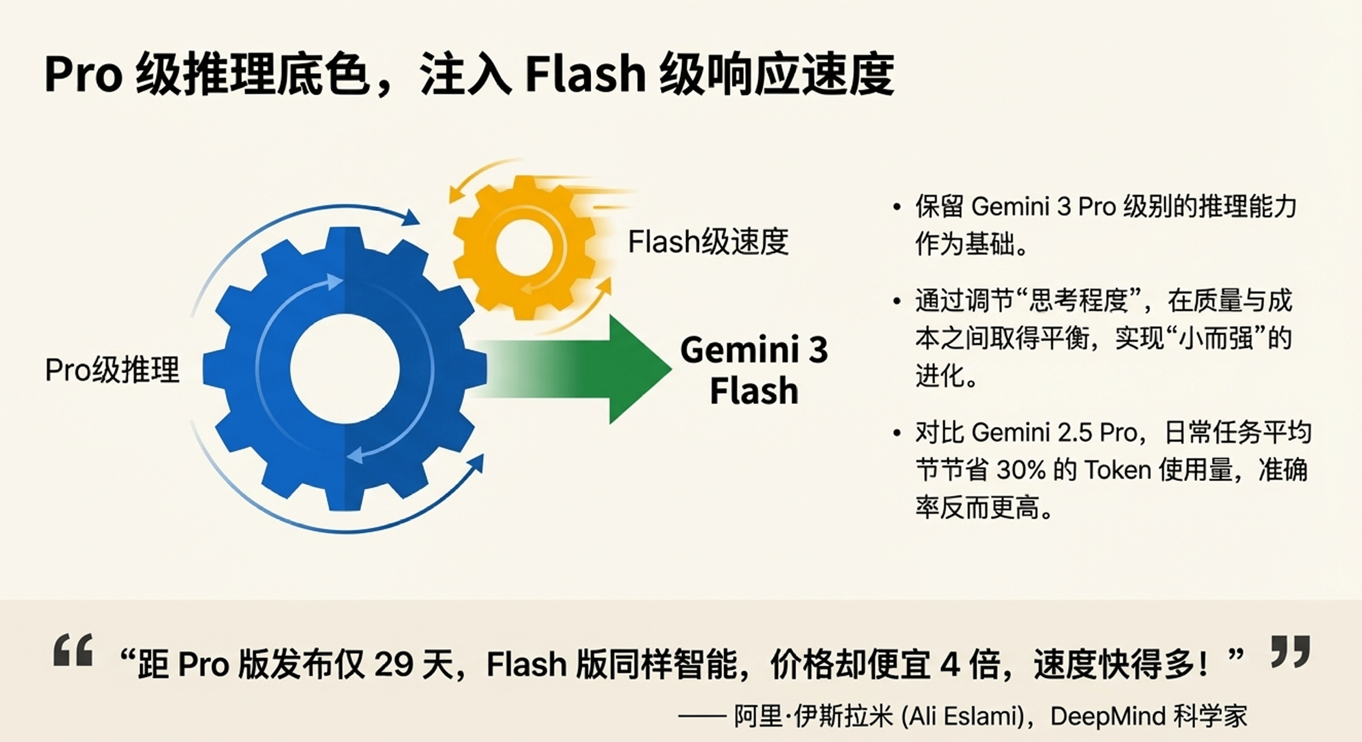 谷歌Gemini 3 Flash:性能强 速度更快 成本更低 谷歌Gemini 3 Flash:性能强 速度更快 成本更低