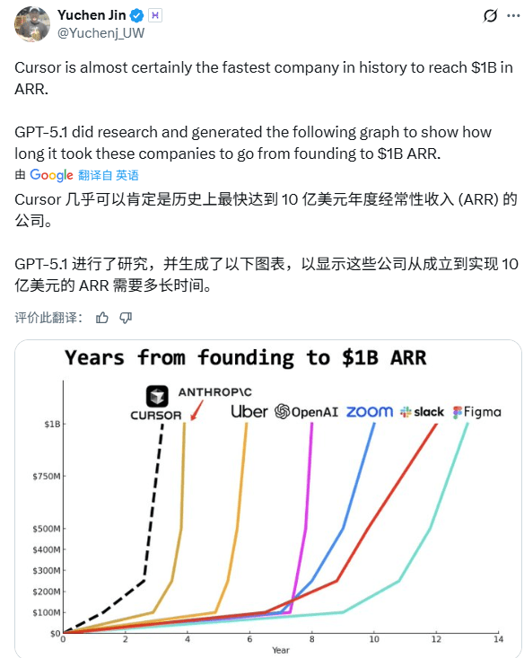 AI编程工具Cursor估值飙升至293亿引资本热潮 AI编程工具Cursor估值飙升至293亿引资本热潮