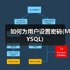 MySQL设置密码的正确方法与加密存储 MySQL设置密码的正确方法与加密存储