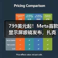 799美元起!Meta首款显示屏眼镜发布,扎克伯格 799美元起!Meta首款显示屏眼镜发布,扎克伯格