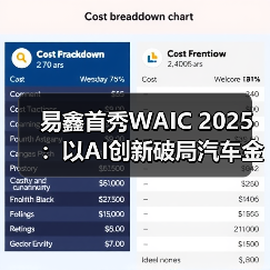 易鑫首秀WAIC 2025:以AI创新破局汽车金融行业难题 易鑫首秀WAIC 2025:以AI创新破局汽车金融行业难题