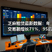 芝麻租赁最新数据:年交易额增长71%,95后用户超6成 芝麻租赁最新数据:年交易额增长71%,95后用户超6成
