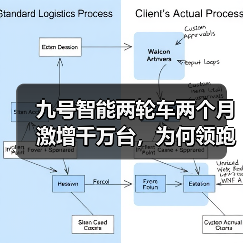 九号智能两轮车两个月激增千万台,为何领跑行业? 九号智能两轮车两个月激增千万台,为何领跑行业?