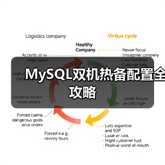 MySQL双机热备配置全攻略