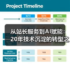从站长服务到AI赋能：20年技术沉淀的转型之路