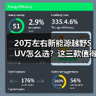 20万左右新能源越野SUV怎么选？这三款值得关注