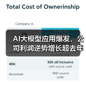 AI大模型应用爆发,公司利润逆势增长超去年 AI大模型应用爆发,公司利润逆势增长超去年