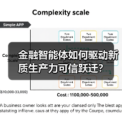 金融智能体如何驱动新质生产力可信跃迁? 金融智能体如何驱动新质生产力可信跃迁?