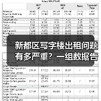 新都区写字楼出租问题有多严重?一组数据告诉你答案 新都区写字楼出租问题有多严重?一组数据告诉你答案
